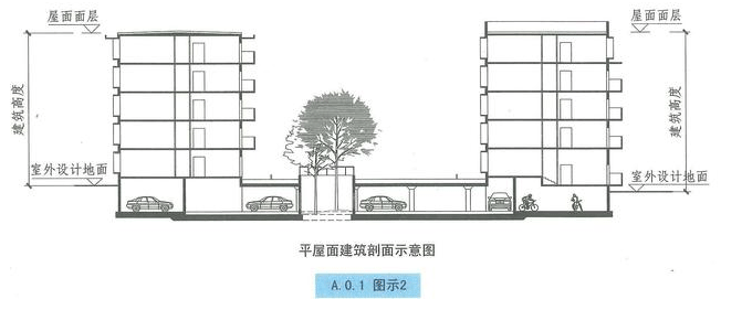西創系統分享：建筑小知識-建筑高度和層數的算法(圖2)