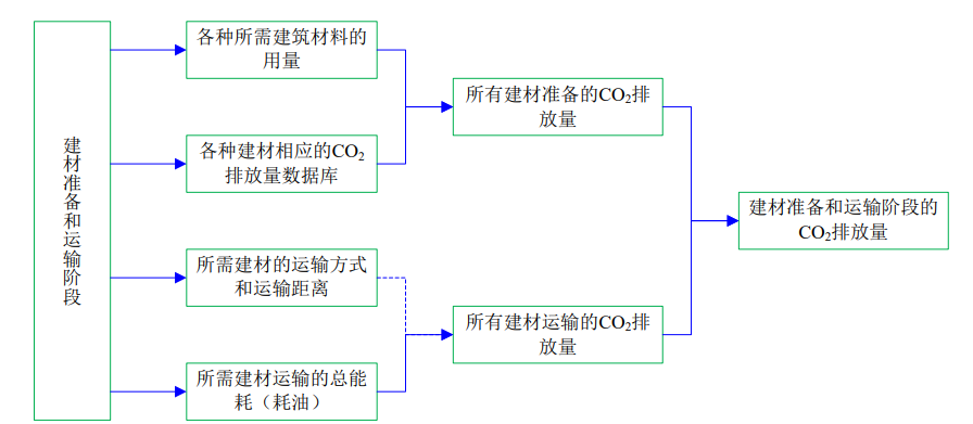 4月1日起建筑強制性排碳計算？怎么算？(圖3)