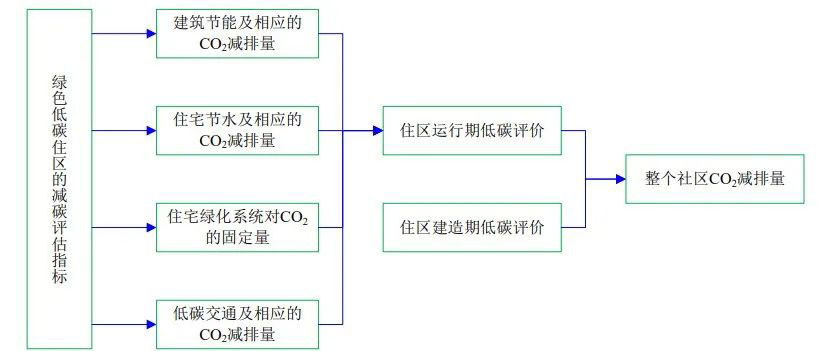 4月1日起建筑強制性排碳計算？怎么算？(圖2)