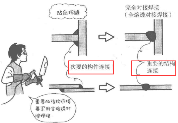 材料特性 | 焊接漫畫圖解，干貨也浪漫！(圖10)