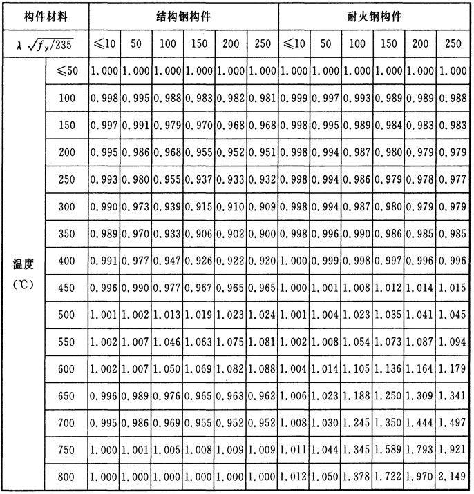 規范條文 | 建筑鋼結構防火規范(圖2)